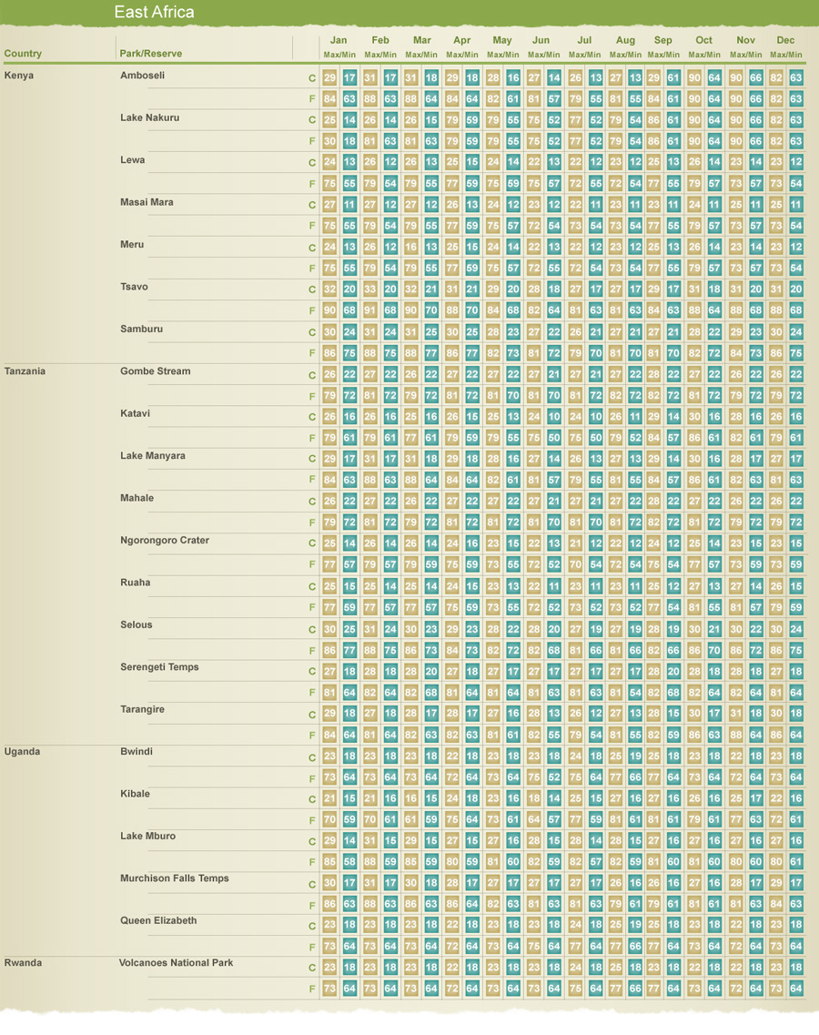 Average temperature in east Africa